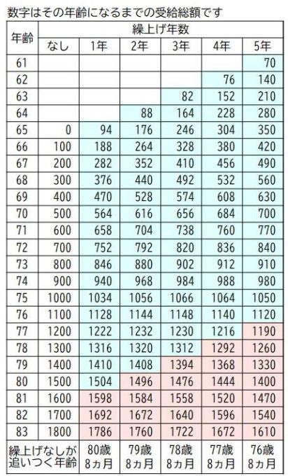 繰上げ比較表