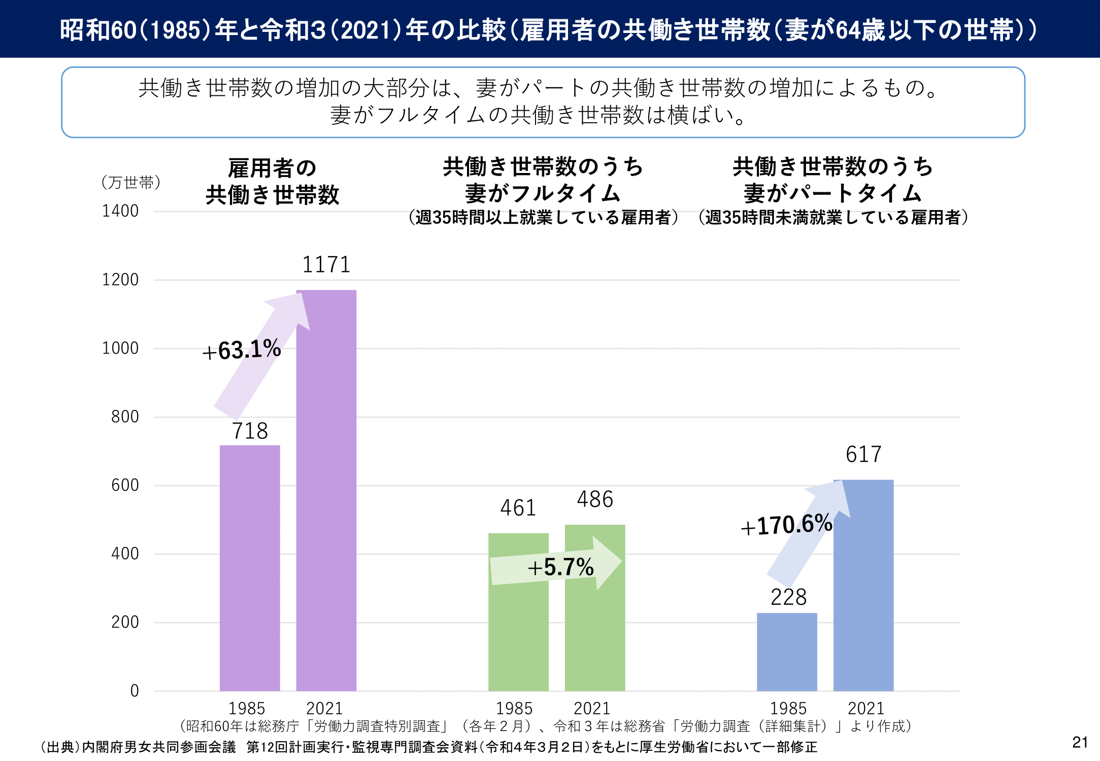 昭和60年と令和3年の比較　雇用者の共働き世帯数