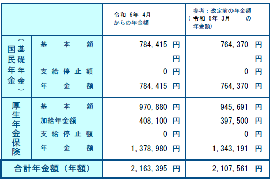 年金額改定通知書2024年6月