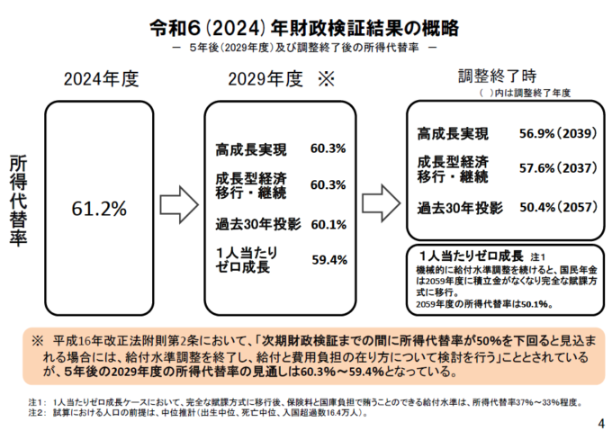 所得代替率の見通し