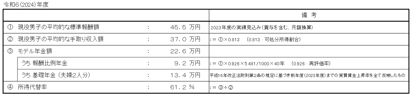 所得代替率2024