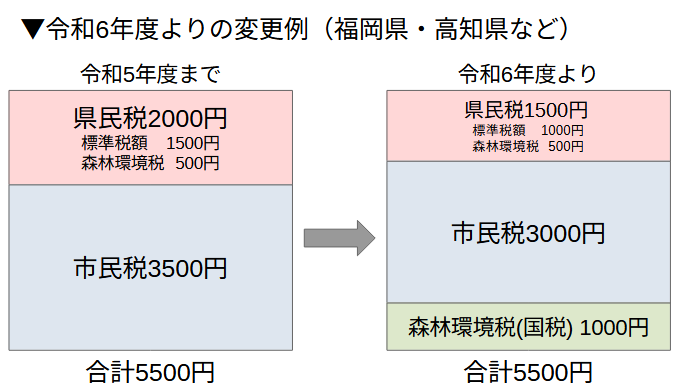 住民税変更