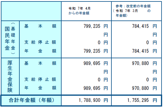 年金額改定通知書25年6月